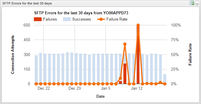 SFTP Error chart